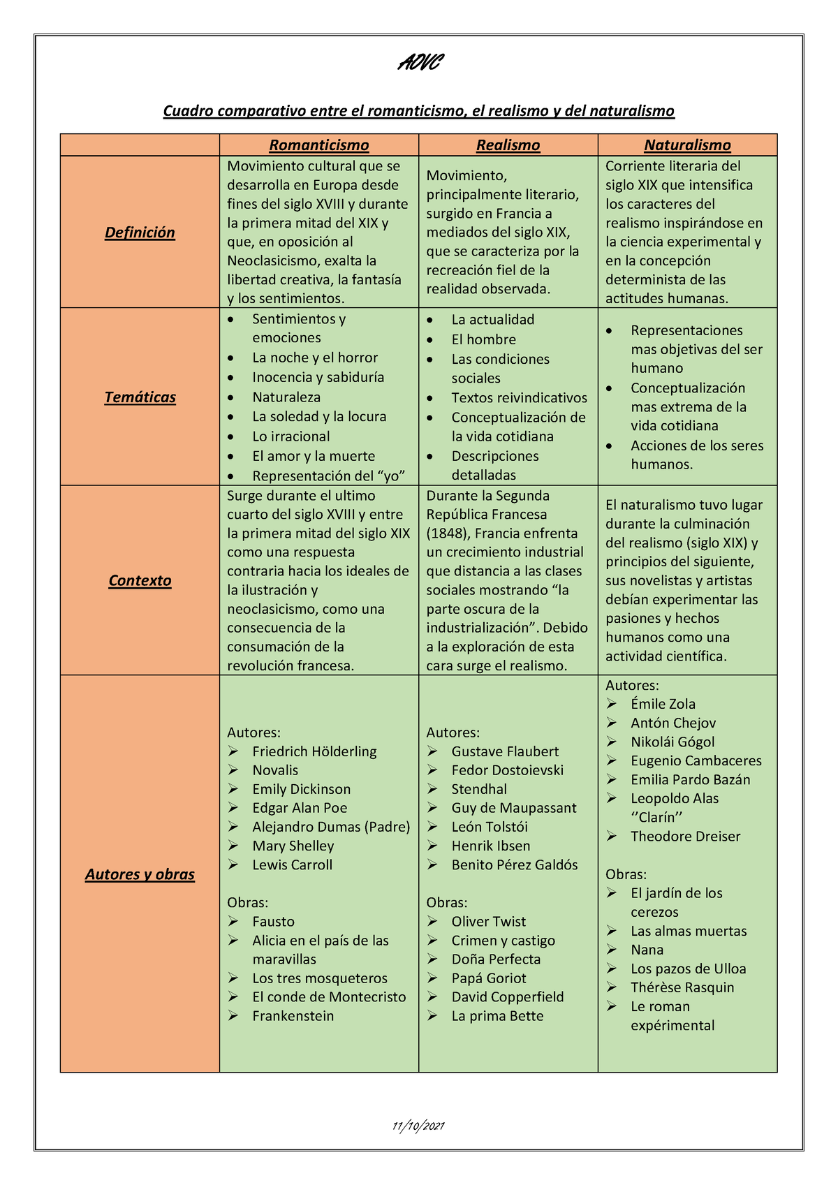 Cuadro Comparativo Entre Romanticismo Realismo Y Naturalismo AOVC Cuadro