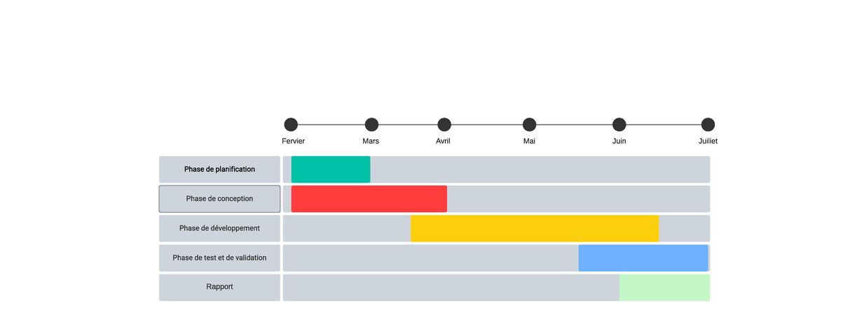 Diagramme de Gantt - java programming - Phase de planification Phase de ...