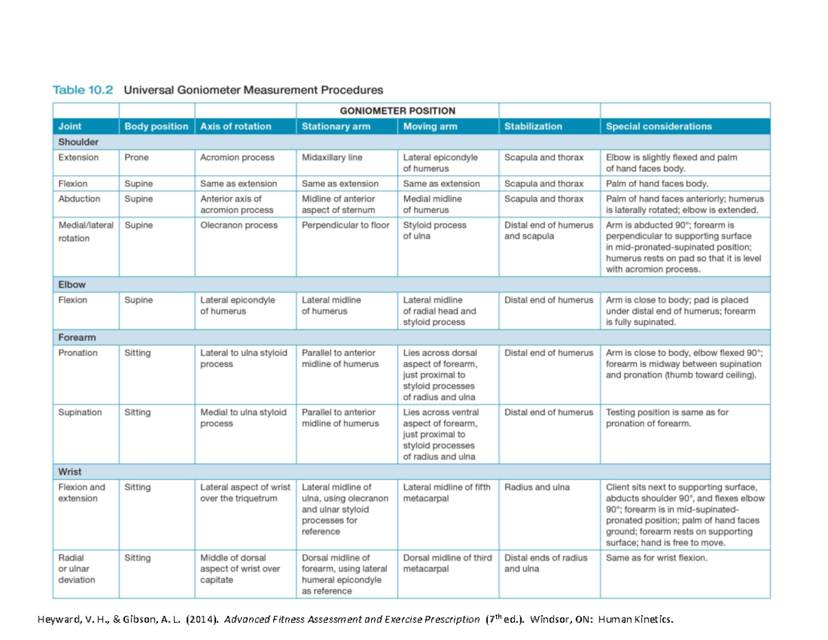 Universal Goniometer Measurement Sites and Rating - Table 10 Universal ...