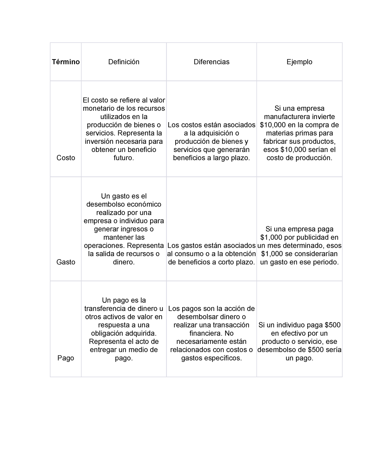 Cuadro Comparativo De Costo Gasto Y Pago Término Definición