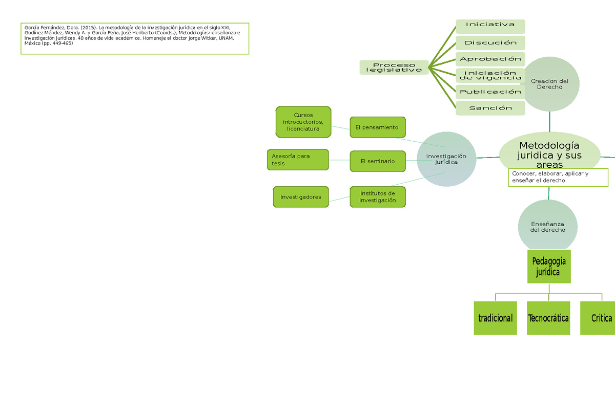 M Etodologia Juridica Mapa mental Metodología juridica y sus areas Creacion del Derecho