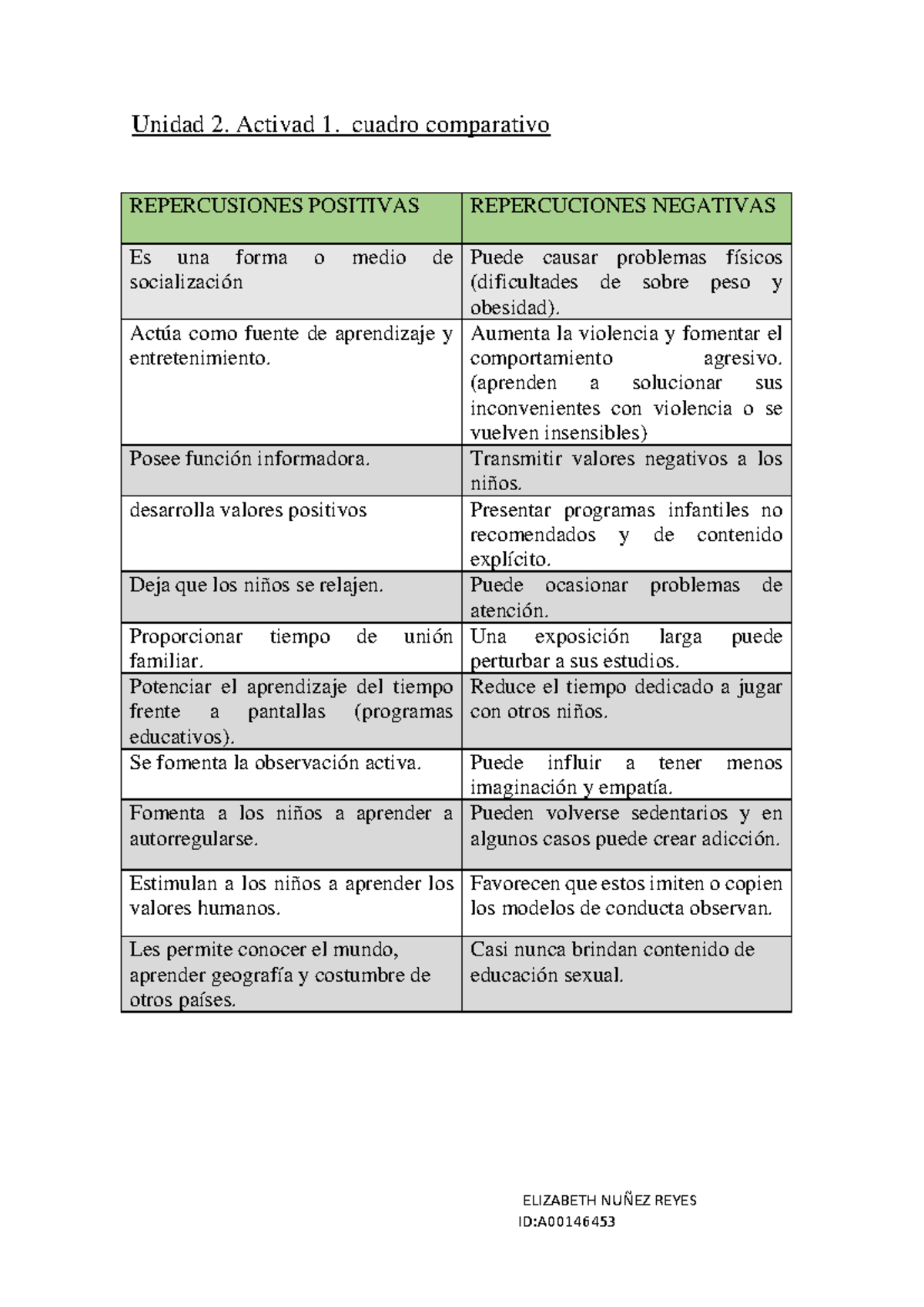 Unidad 2 actividda 1 - ELIZABETH NUÑEZ REYES ID:A Unidad 2. Activad 1 ...
