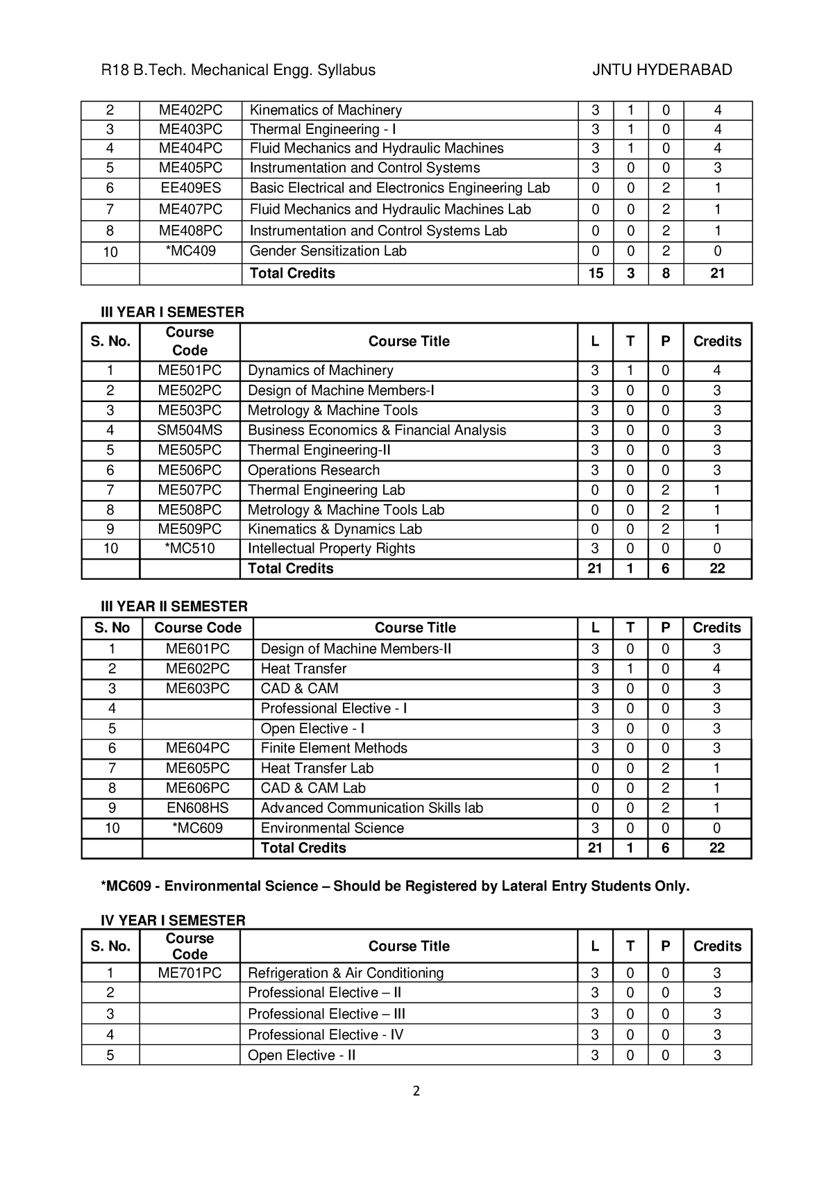 R18 B.Tech 3-2 Mechanical Engg Syllabus - 10 *MC409 Gender ...