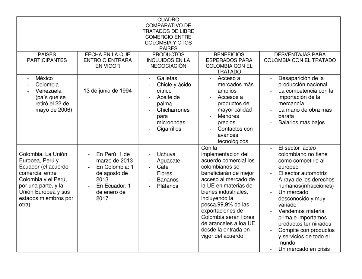 Cuadro Comparativo De 5 Tratados Comerciales Cuadro Comparativo De Tratados De Libre Comercio 