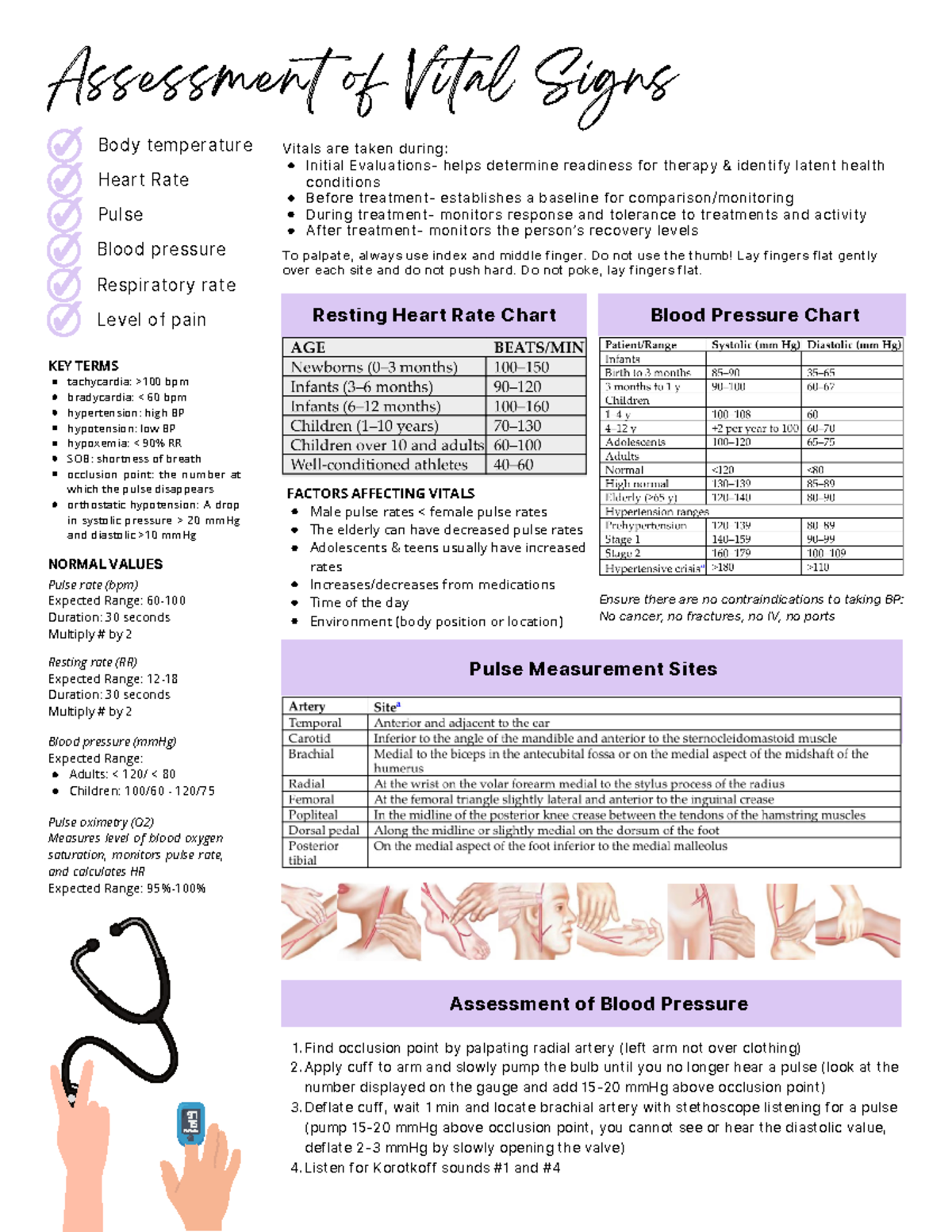 Vital Signs - Assessment Of Vital Signs Resting Heart Rate Chart Pulse ...