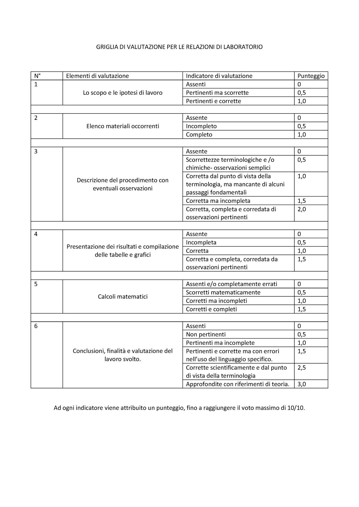 Griglia Rel. Di Laboratorio - GRIGLIA DI VALUTAZIONE PER LE RELAZIONI ...