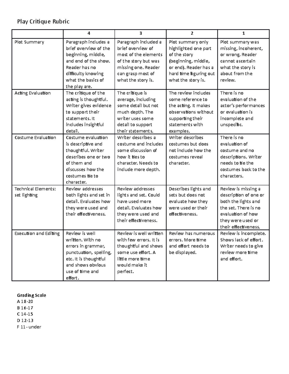 Play Critique Rubric - Reader has no difficulty knowing what the basics ...