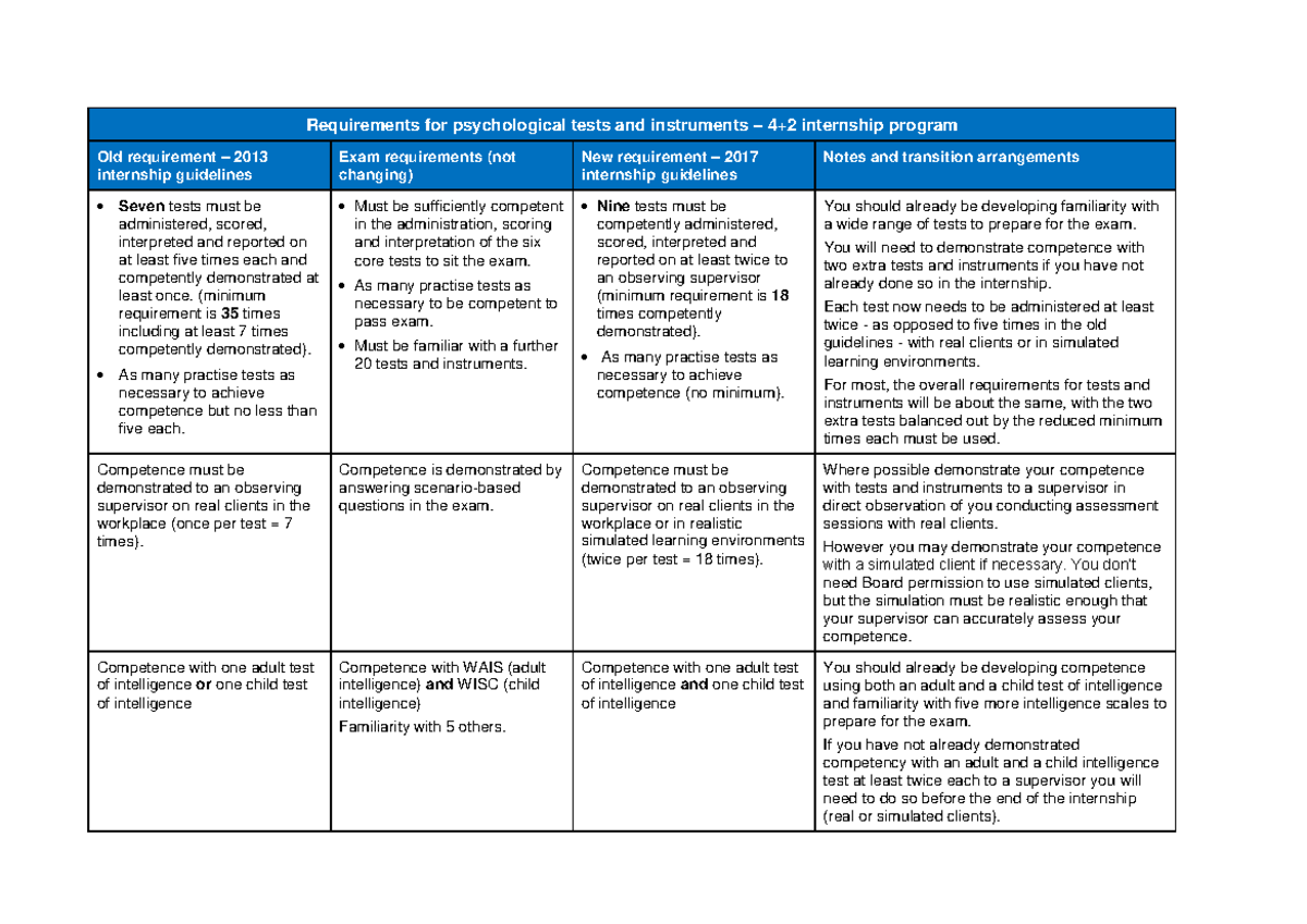 Psychology Board Resource Requirements for psychological tests and
