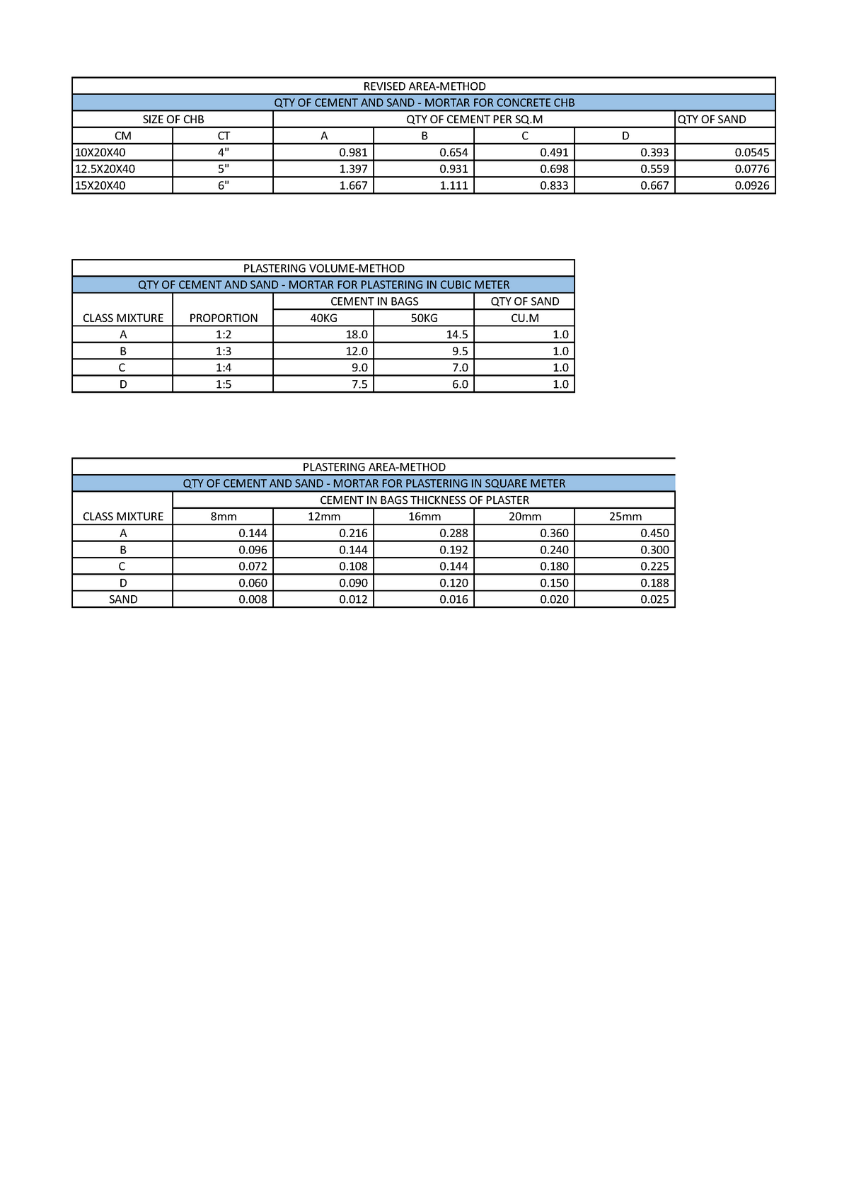 Factors of masonry and plastering - QTY OF SAND CM CT A B C D 10X20X40 ...