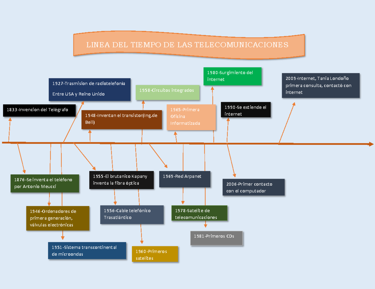 Linea Del Tiempo De Las Telecomunicaciones Linea Del Tiempo De Las