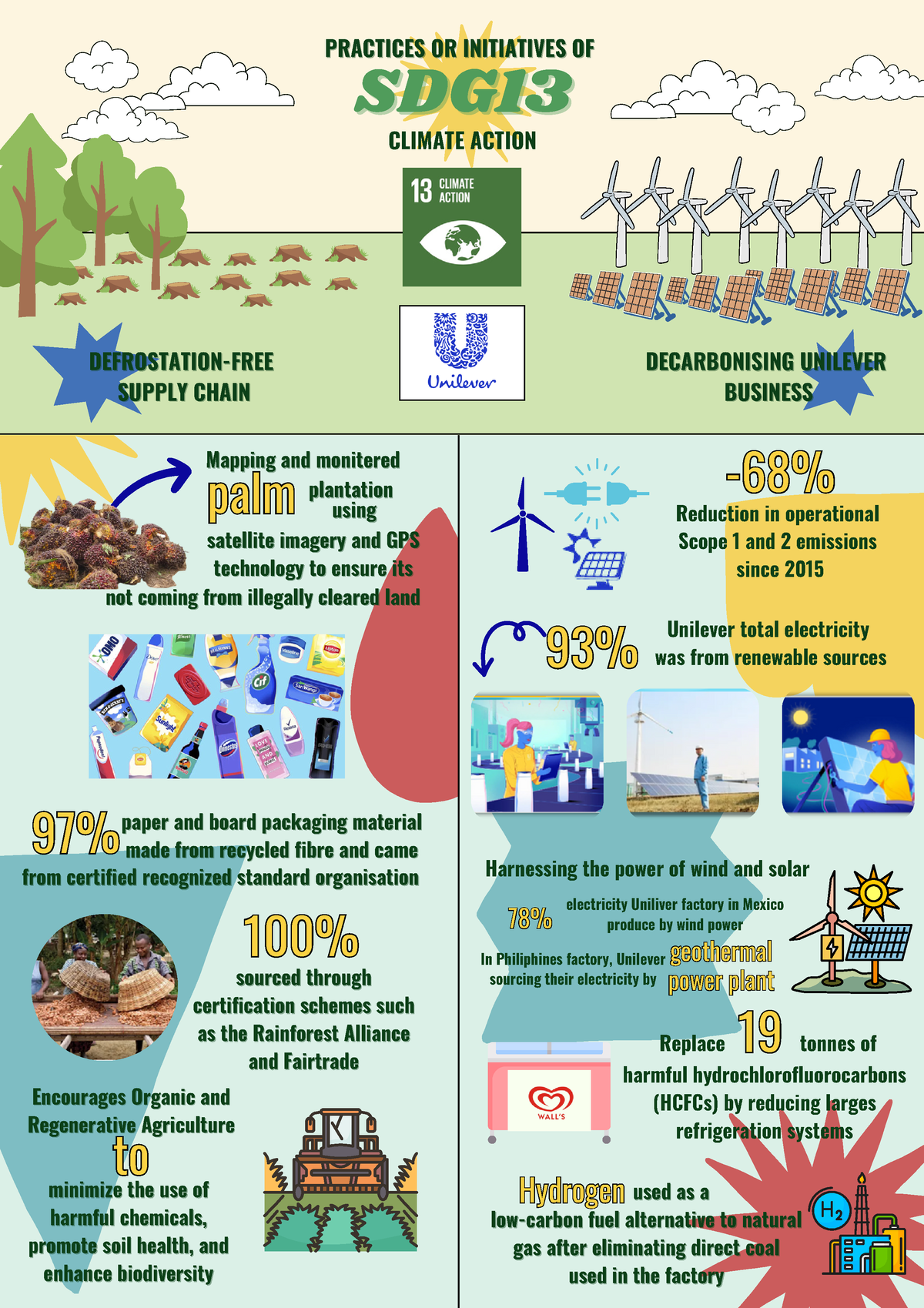 Infographic UNDG - SDG13SDG CLIMATE ACTION DECARBONISING ...