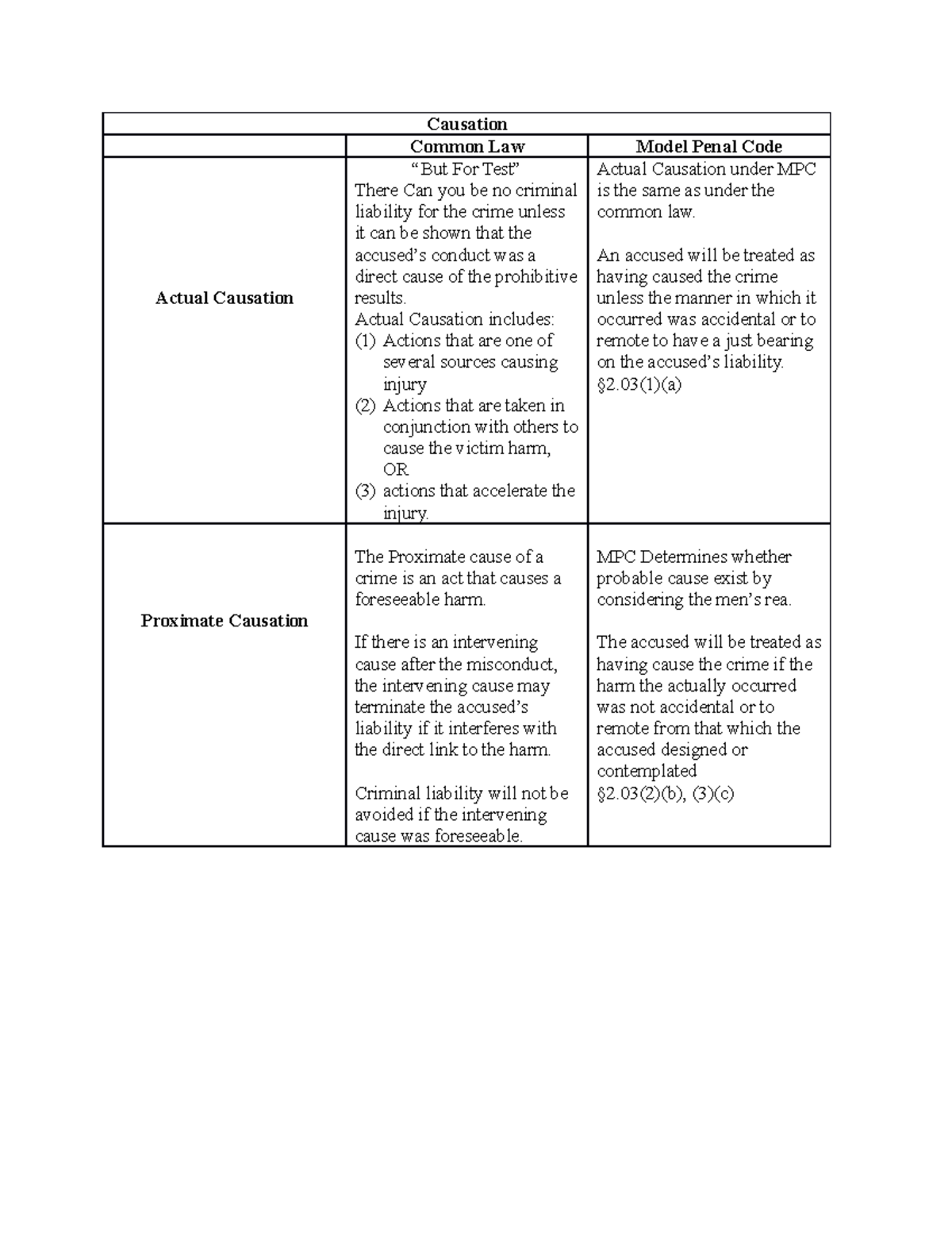 5. Causation Diagram Causation Common Law Model Penal Code Actual