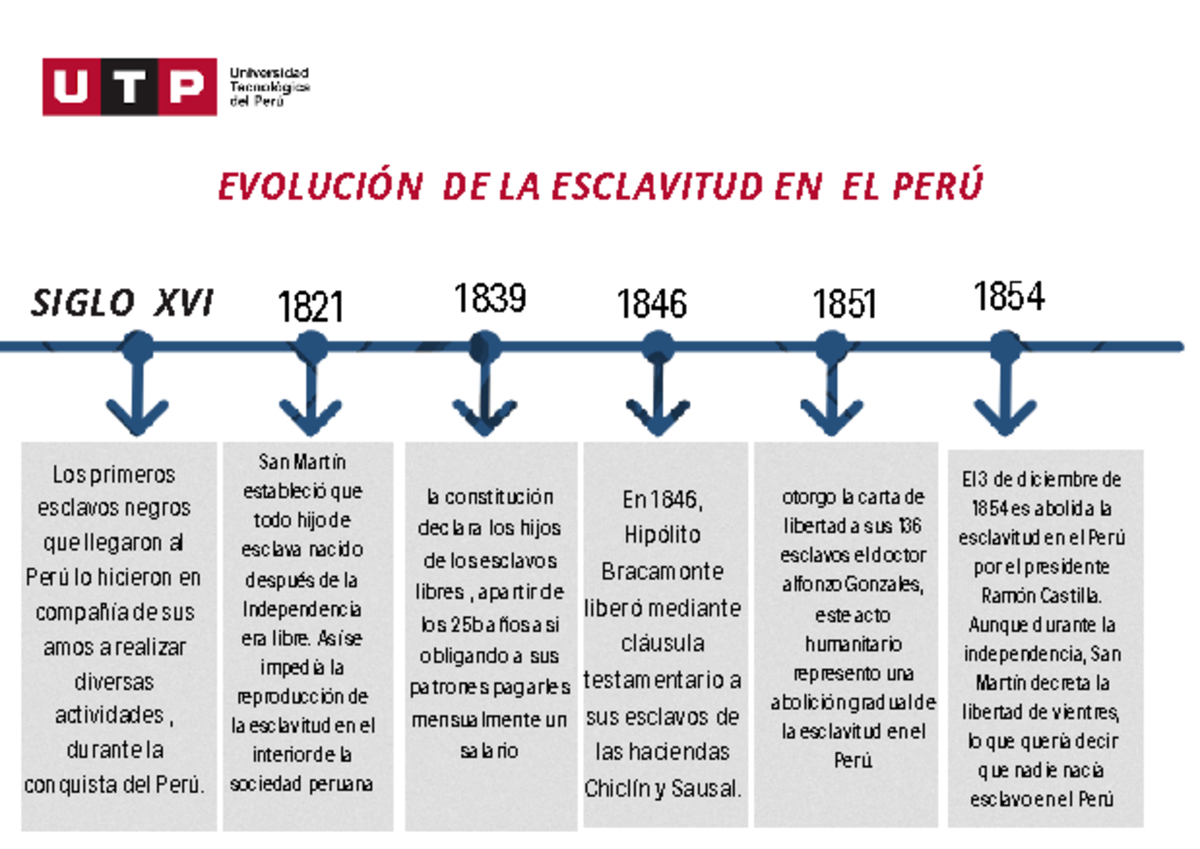 Linea DE Tiempo DE LA Evolución DE LA Esclavitud EN EL PERÚ- Julissa