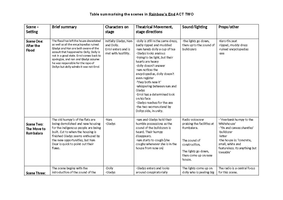 Table summarising the scenes of RE ACT TWO (Auto Recovered) - Scene ...