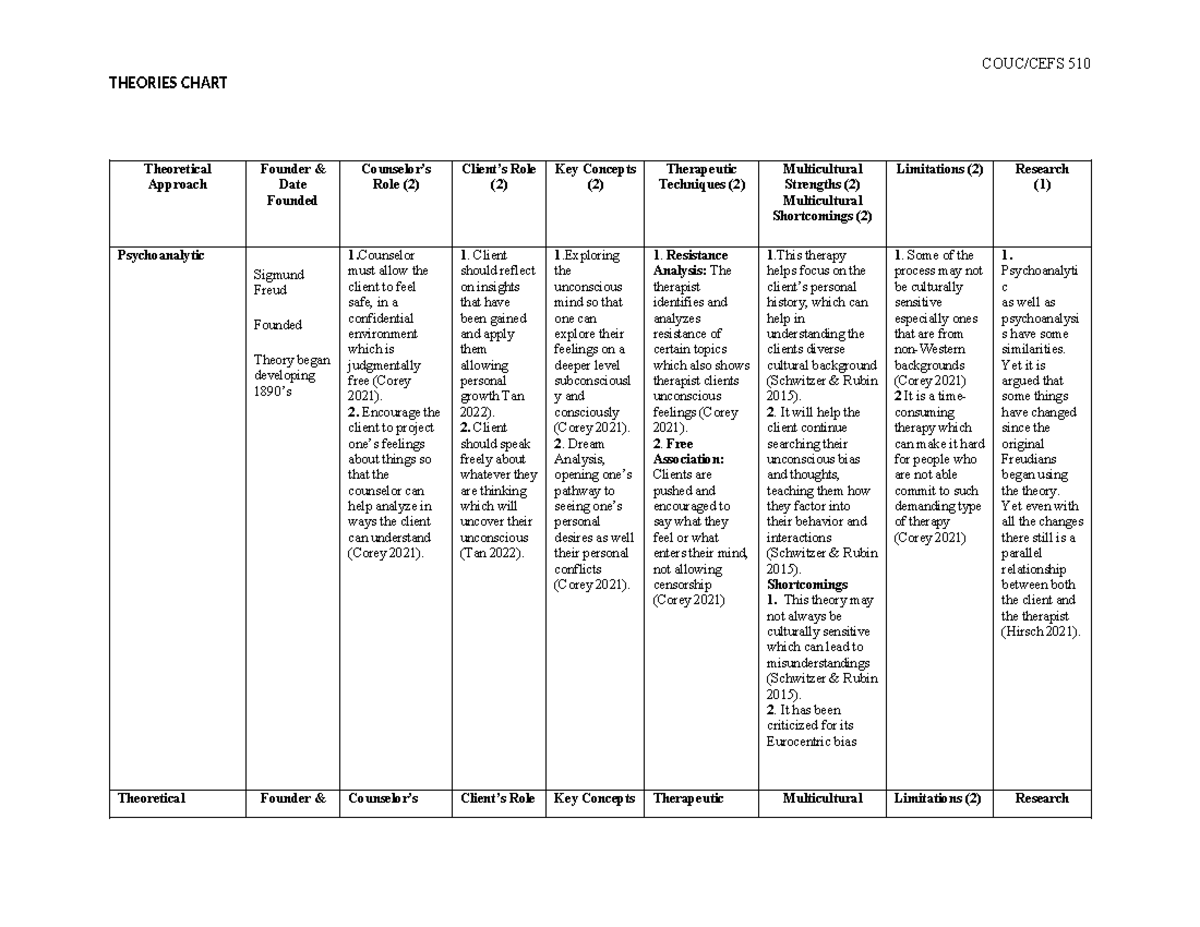 Theories Chart Assignment Theories Chart Theoretical Approach Founder Theories Chart Assignment Theories Chart Theoretical Approach Founder