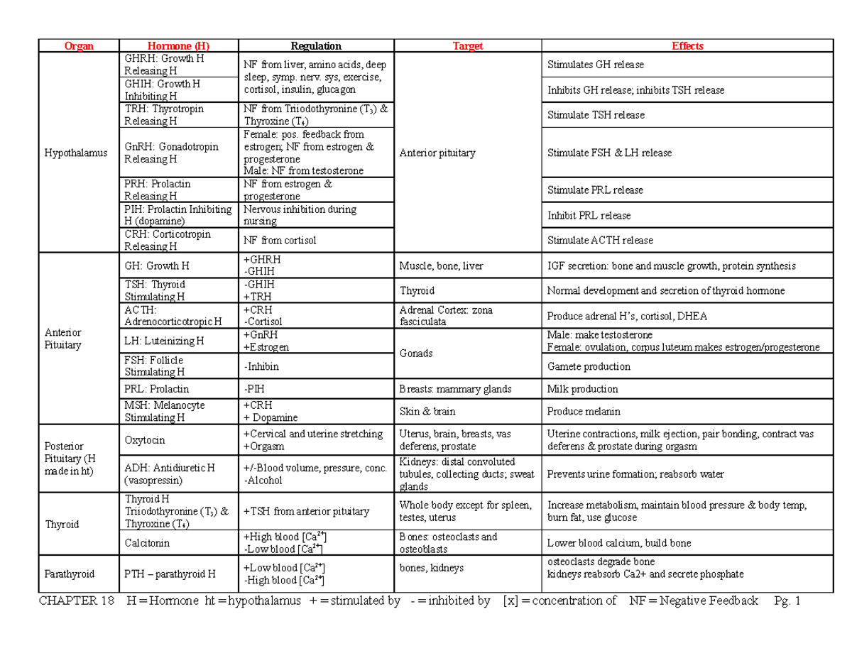 Lab 1 Hormone Chart Revised Grand Canyon University - Organ Hormone (H ...