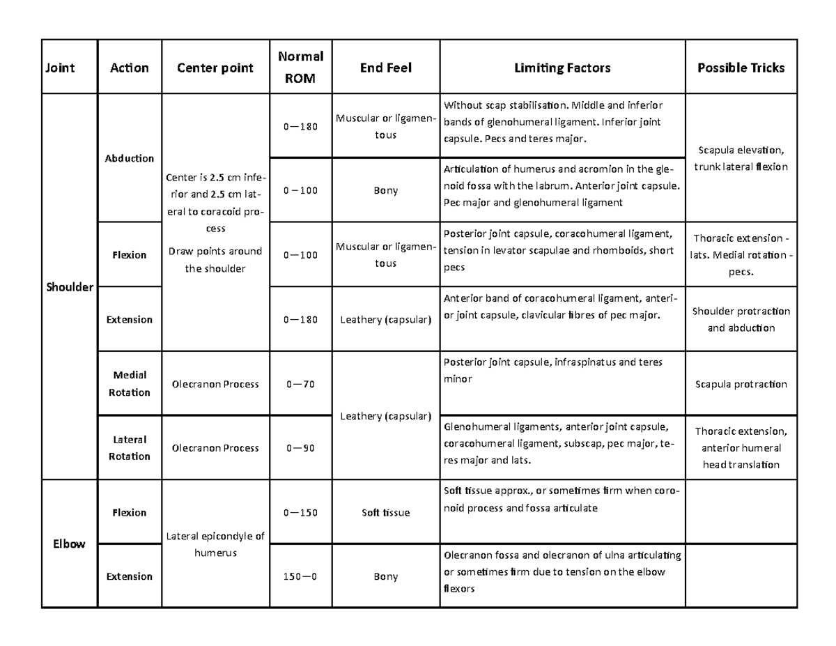 Range of motion table summary Joint Action Center point Normal ROM End Feel Without scap Studocu