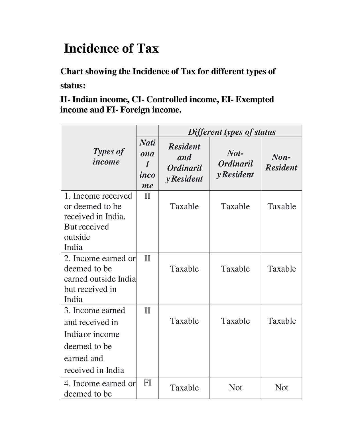 Incidence Of Tax Types Of Income Different Types Of Status Nati Ona L 