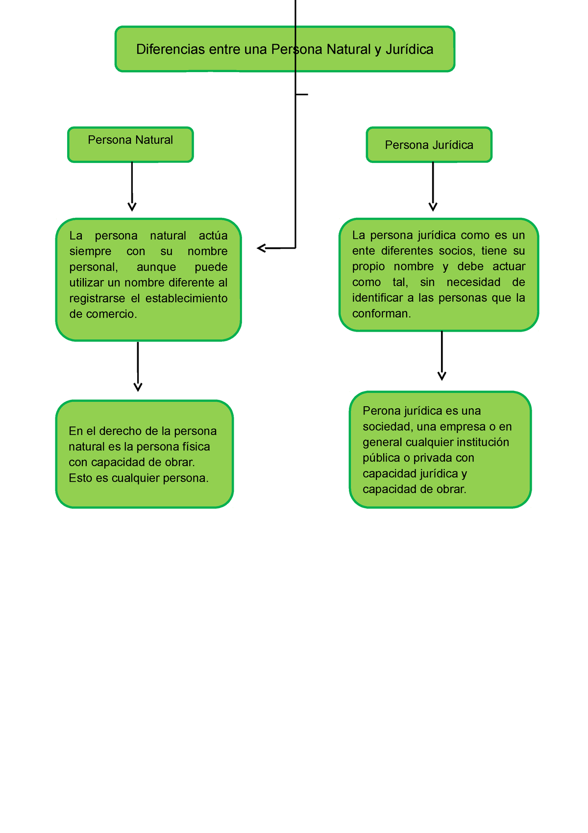 Persona Natural Y Jurídica Esquemas Y Mapas Conceptuales De Derecho