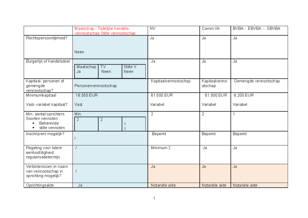 Vennootschapsrecht Overzichtstabel Van Verschillende ...