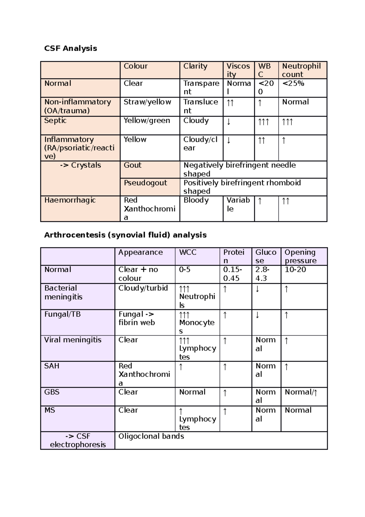 cerebrospinal fluids + arthrocentesis - CSF Analysis Colour Clarity ...