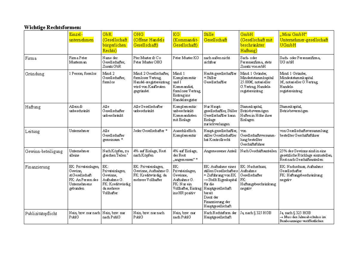 Rechtsformen Tabelle