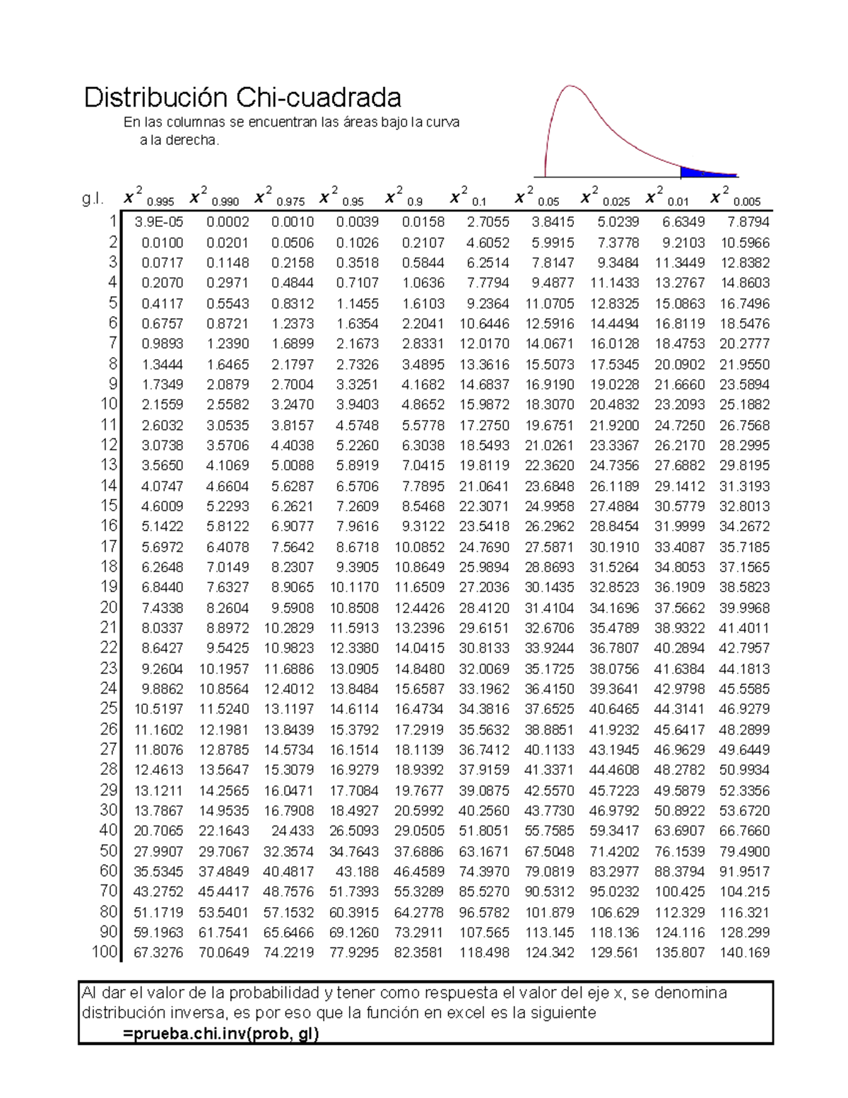 Tabla Chicuadrada de Cola Derecha Distribución Chicuadrada En las