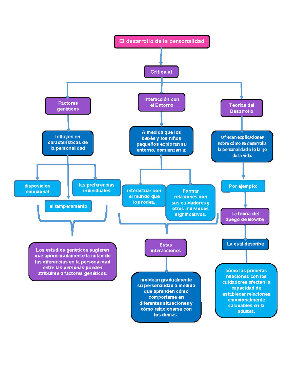 Mapa Psicología - El Desarrollo De La Personalidad Es Un Proceso 