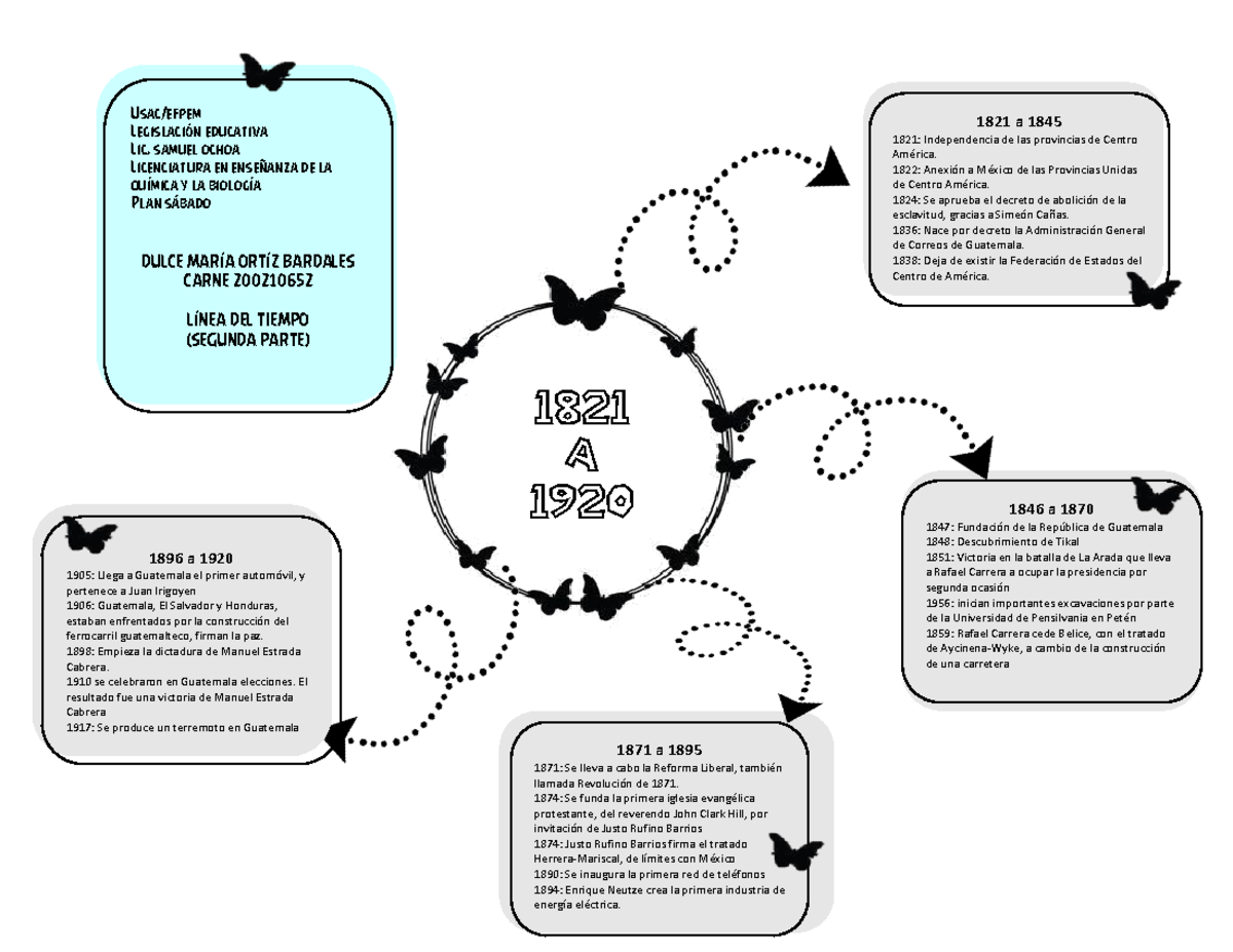 Linea Del Tiempo De Guatemala Y Mexico By Alessandra Magdaly Boc Rodas ...