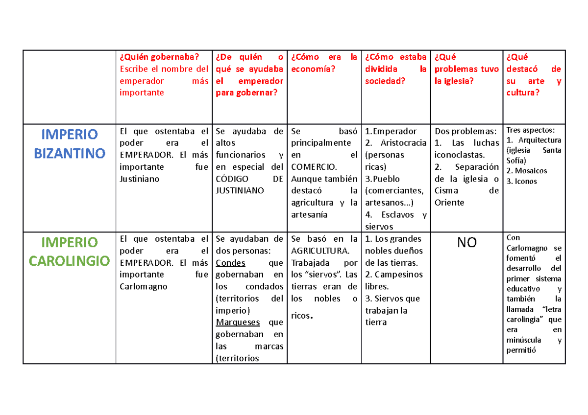 Cuadro Resumen Comparativo DEL Imperio Bizantino Y Carolongio - ¿Quién
