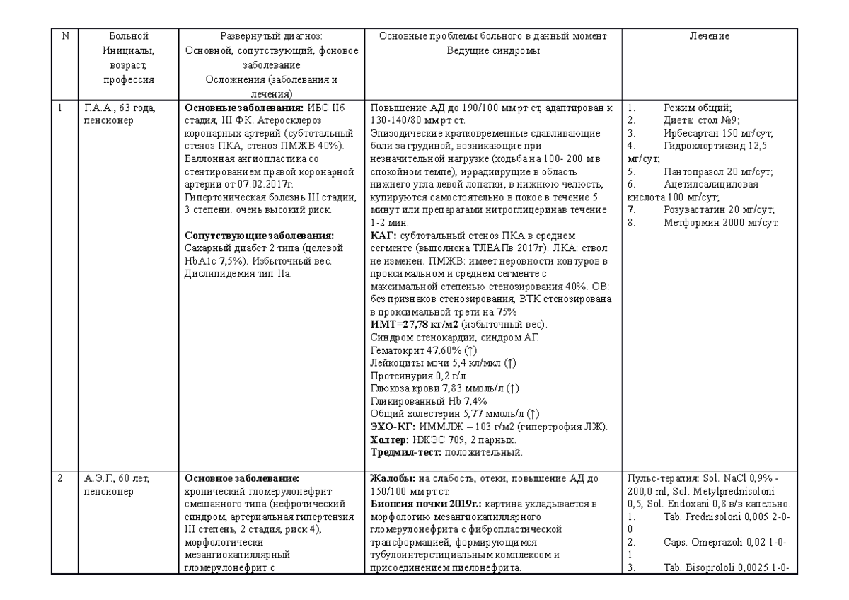 505-Пустынникова-Дневник субординатора - N Больной Инициалы, возраст,  профессия Развернутый диагноз: - Studocu