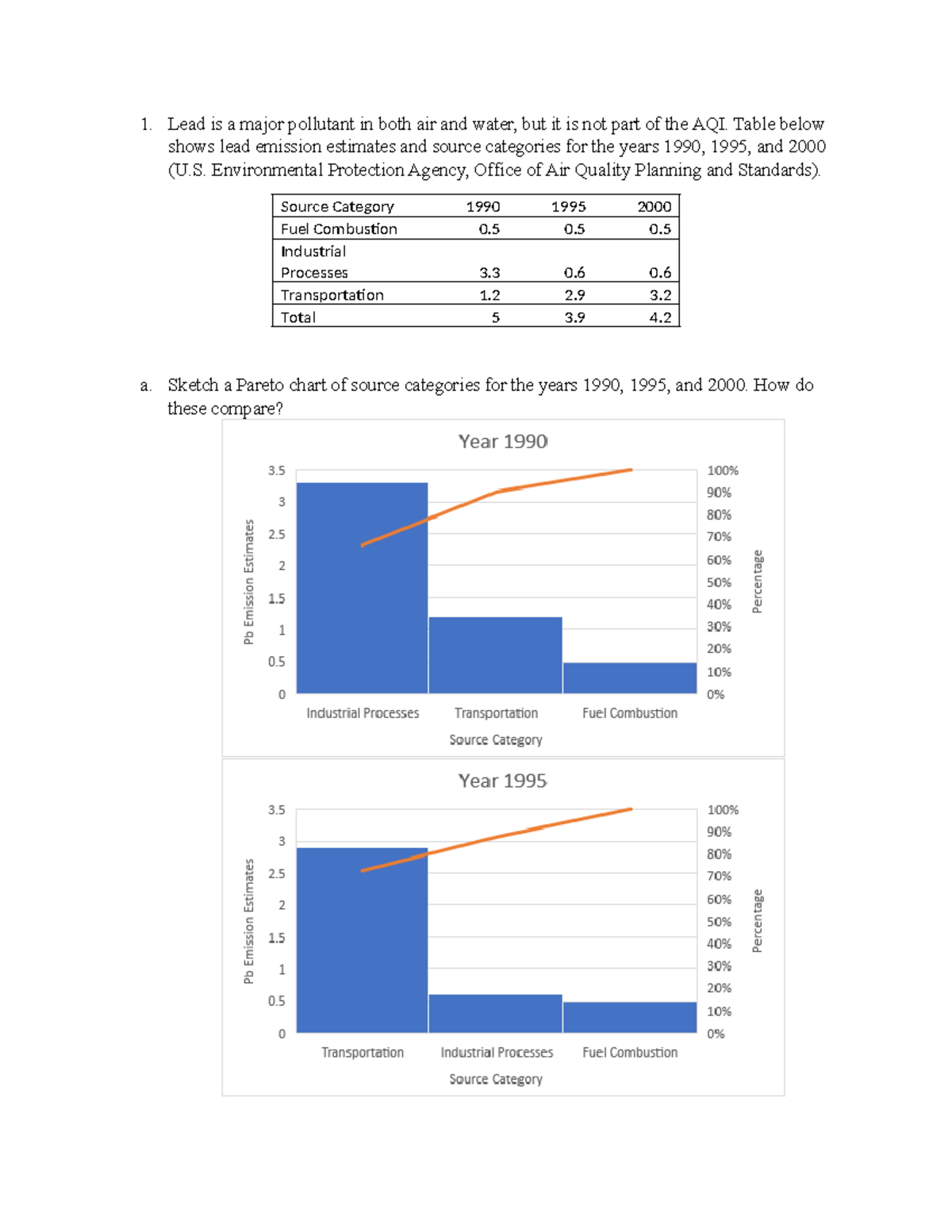 Lead is a major pollutant in both air and water - 1. Lead is a major ...