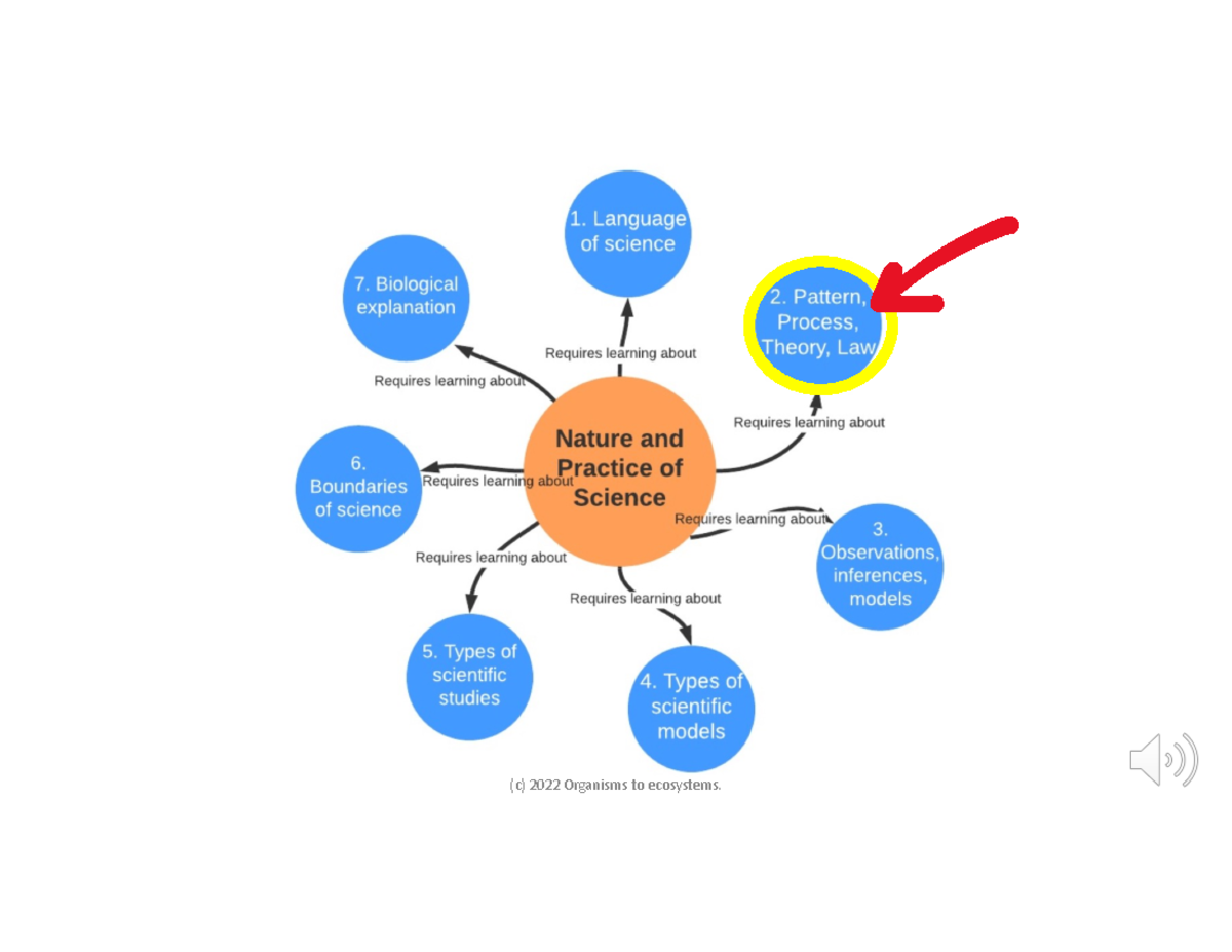 U1L2 - bio 201 U1L2 - Pattern, process, theory, and law ...