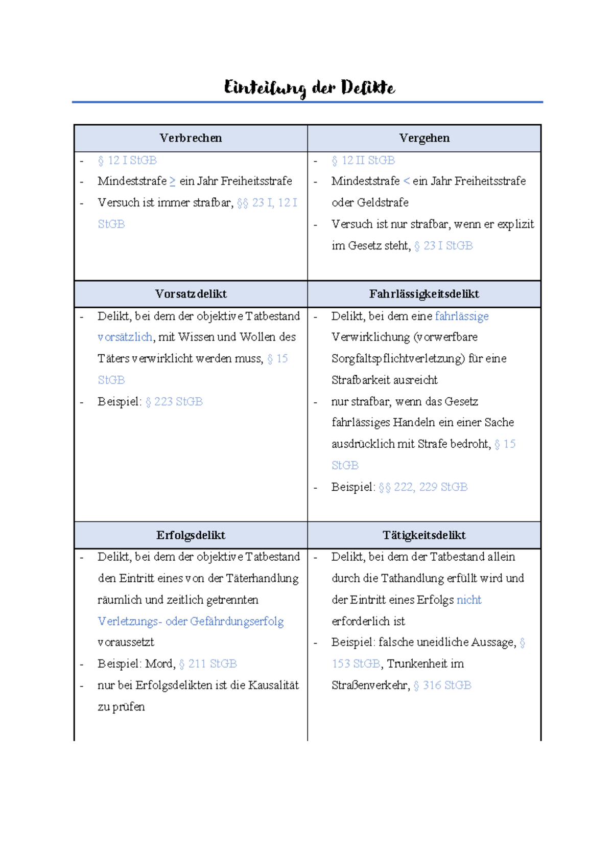 Einteilung der Delikte Einteilung der Delikte Verbrechen Vergehen § 12 I StGB Mindeststrafe ≥
