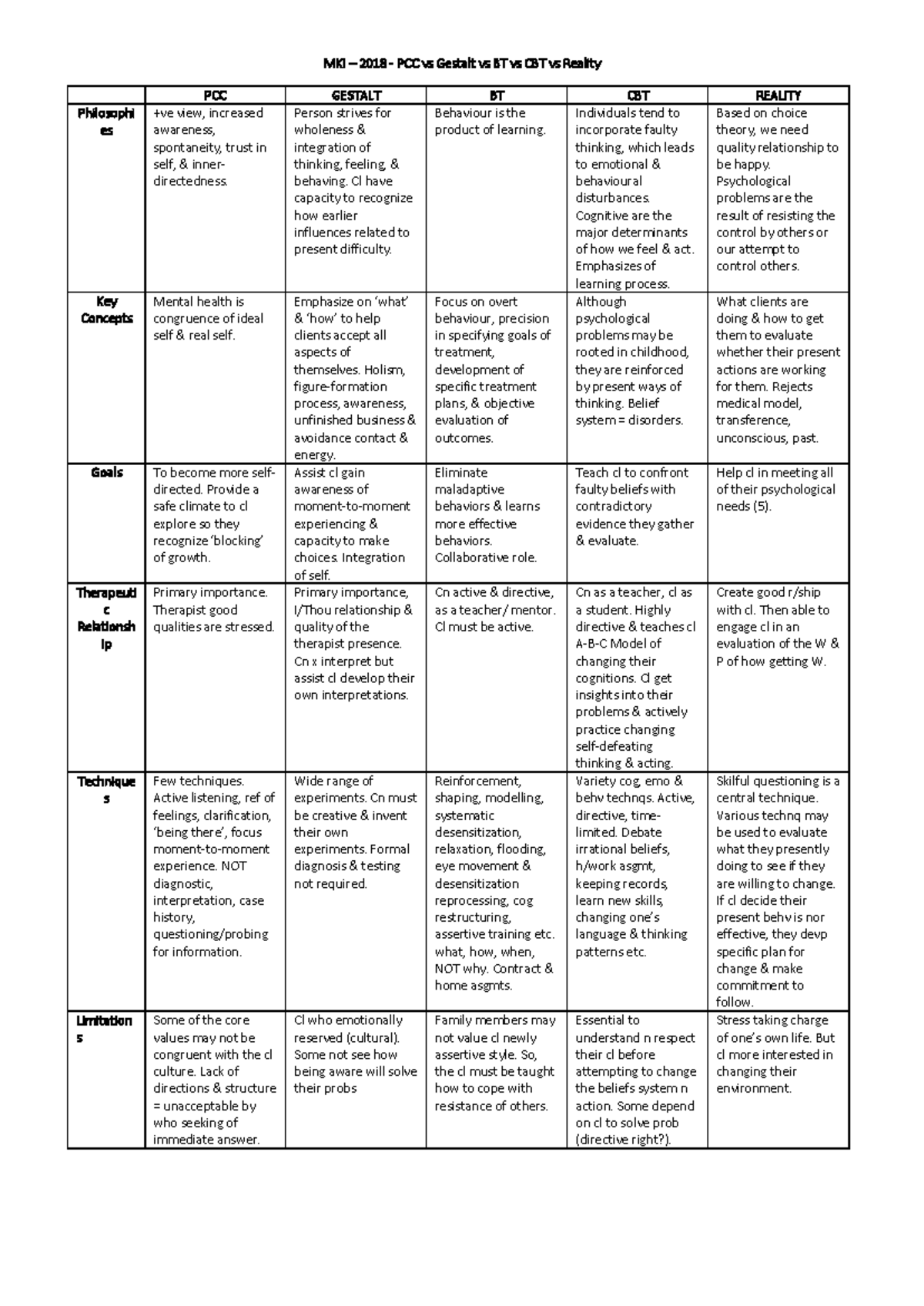 PCC vs Gestalt vs BT vs CBT vs Reality - Person strives for wholeness ...