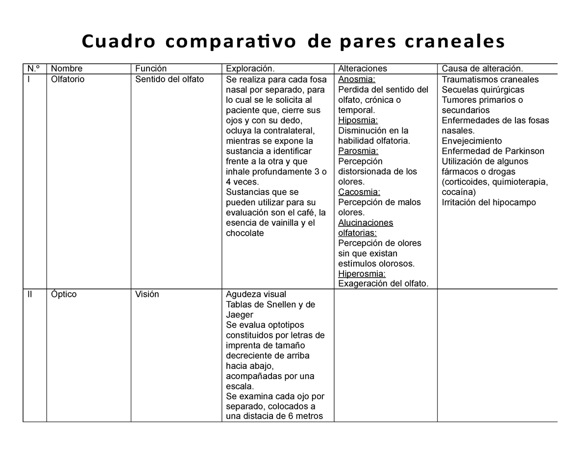 Cuadro Comparativo De Los Pares Craneales Pdmrea Sexiz Pix 5807