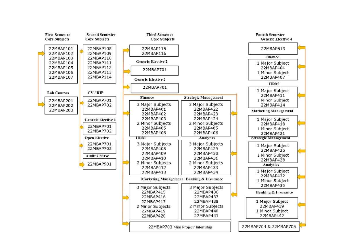 Flow chart for MITS MBA Curriculum 22 syllabus - Copy - First Semester ...