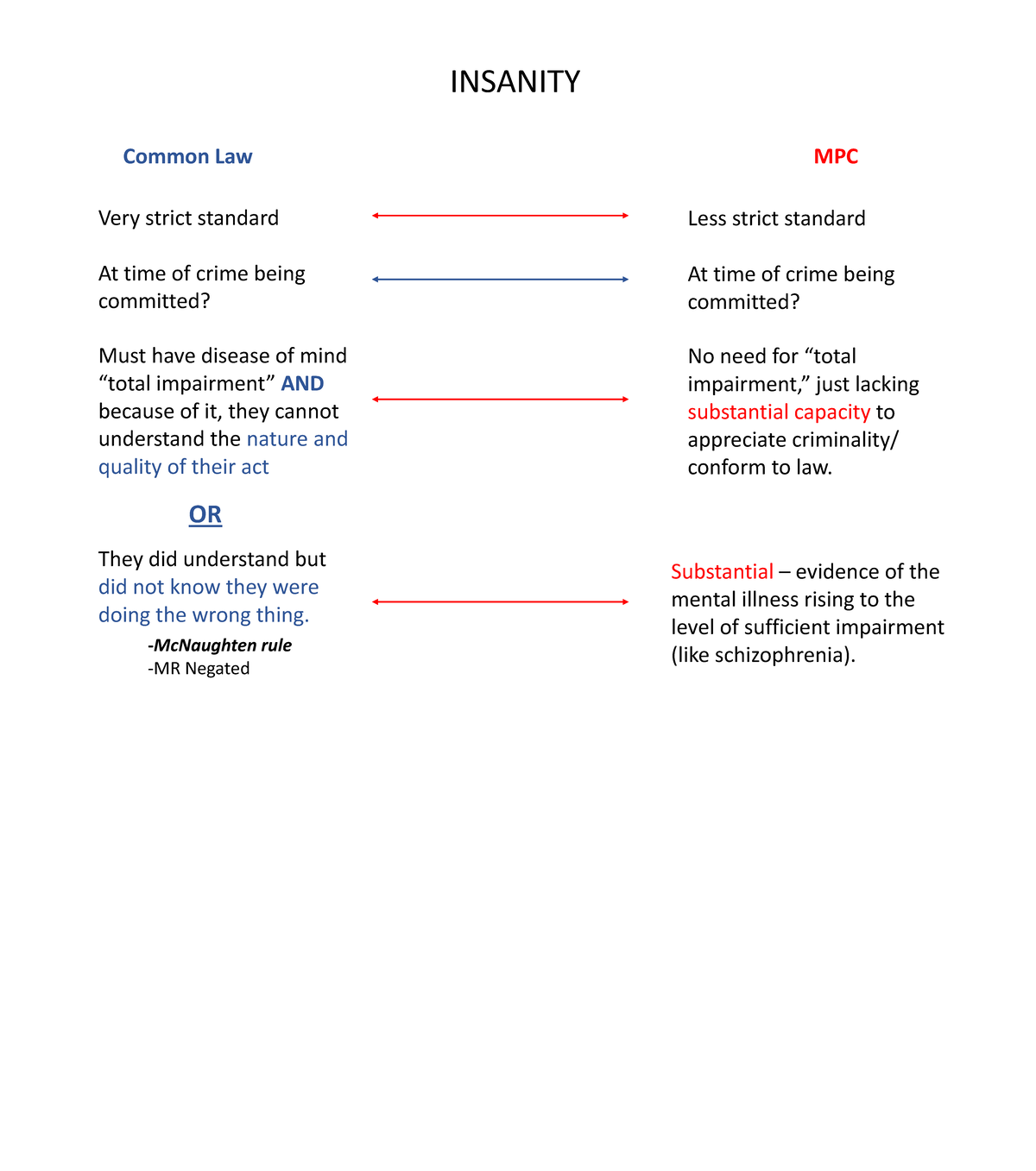 Insanity - flow chart - INSANITY Common Law MPC Very strict standard At ...