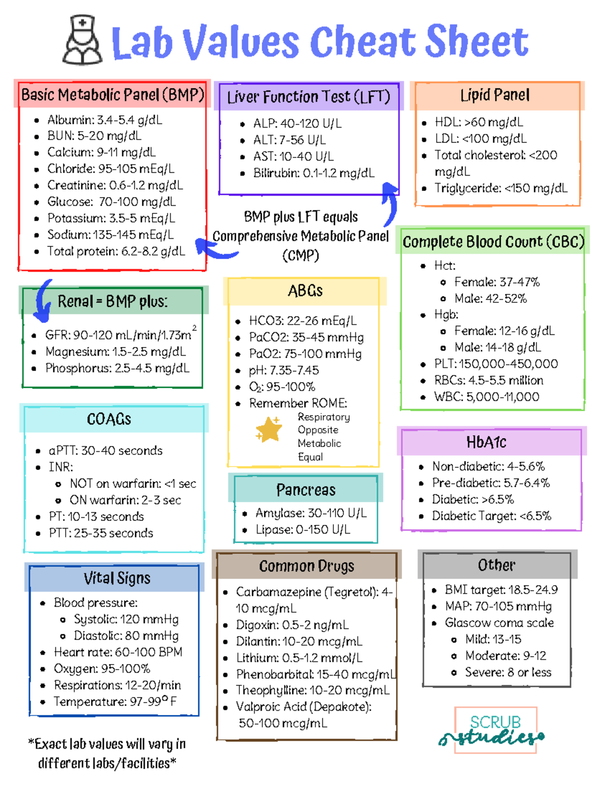 Lab Ranges & Interpretation Cheat Sheet 