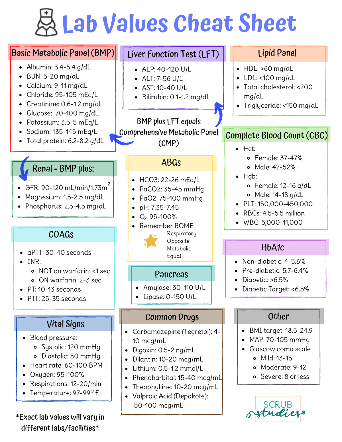 Lab Values Cheat Sheetby Scrub Studies Basic Metabolic Panel BMP Albumin 3 4 5 G dL BUN 5