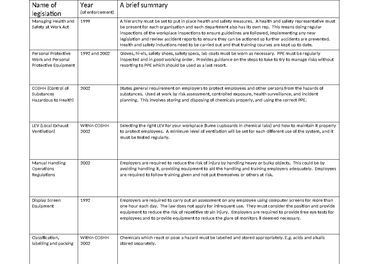 4.A-List of H&S Legislations and their Description - Name of ...