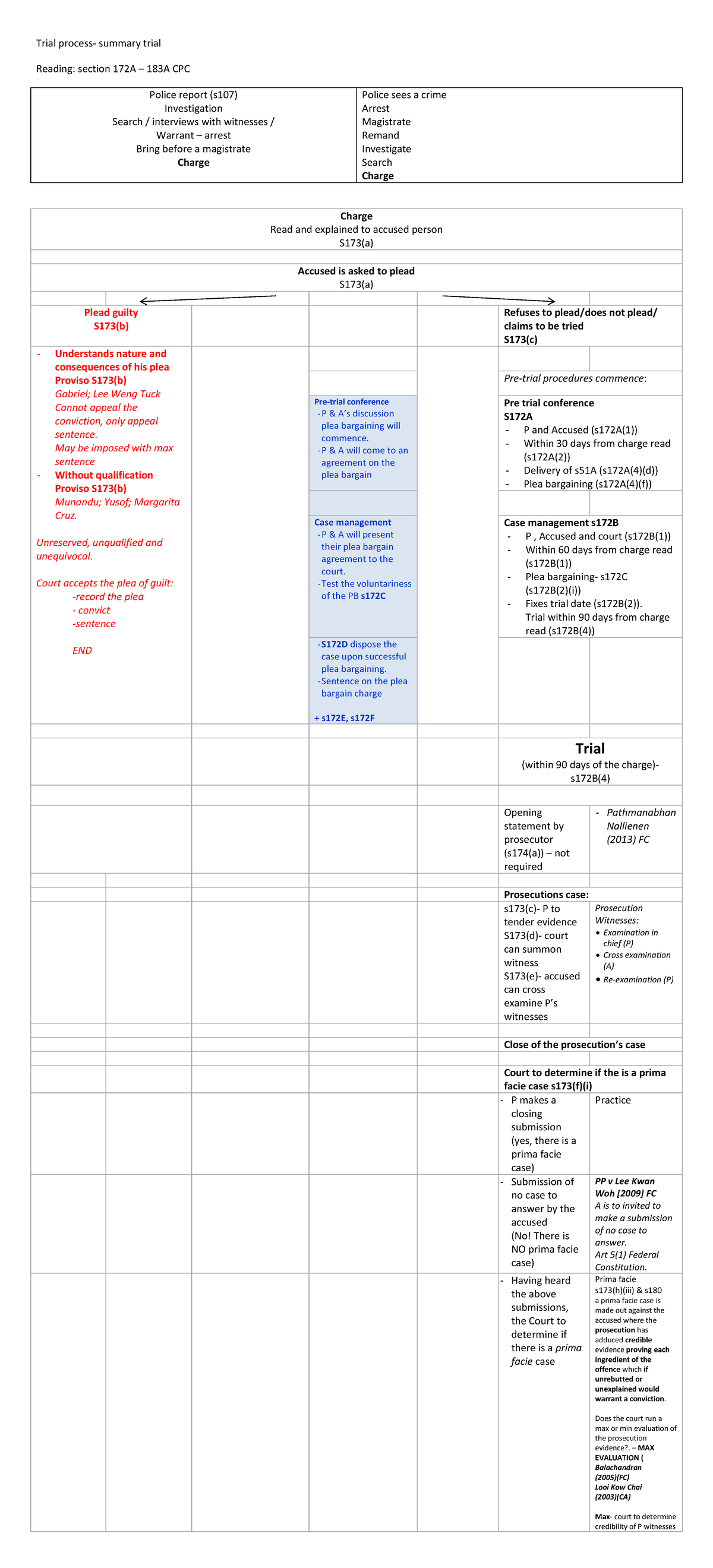 Summary Trial and High Court Trial - Trial process- summary trial ...
