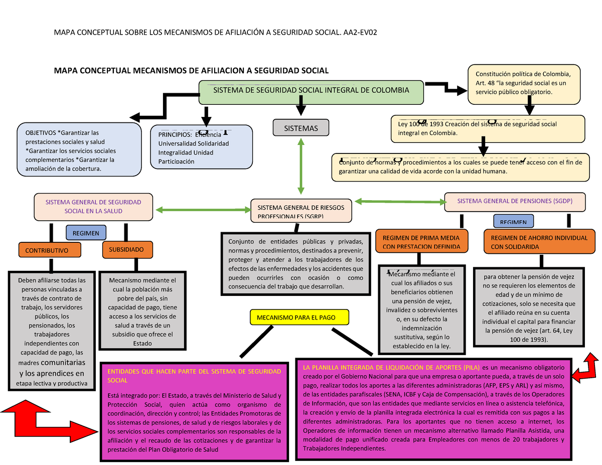 Actividad 2-2 - MAPA CONCEPTUAL SOBRE LOS MECANISMOS DE AFILIACI”N A ...