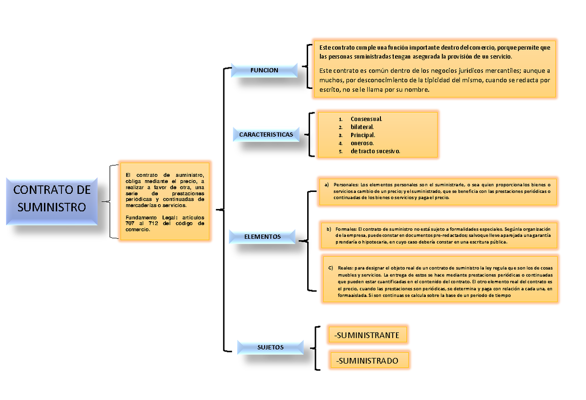 Esquema DEL Contrato DE Suministro Y Ejemplos DE Prestaciones