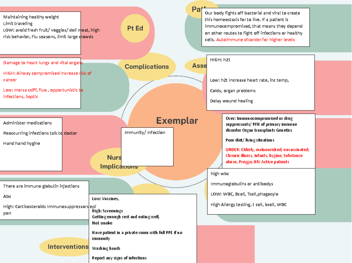 Exemplar Concept Immunizaiton - Damage to heart lungs and vital organs ...