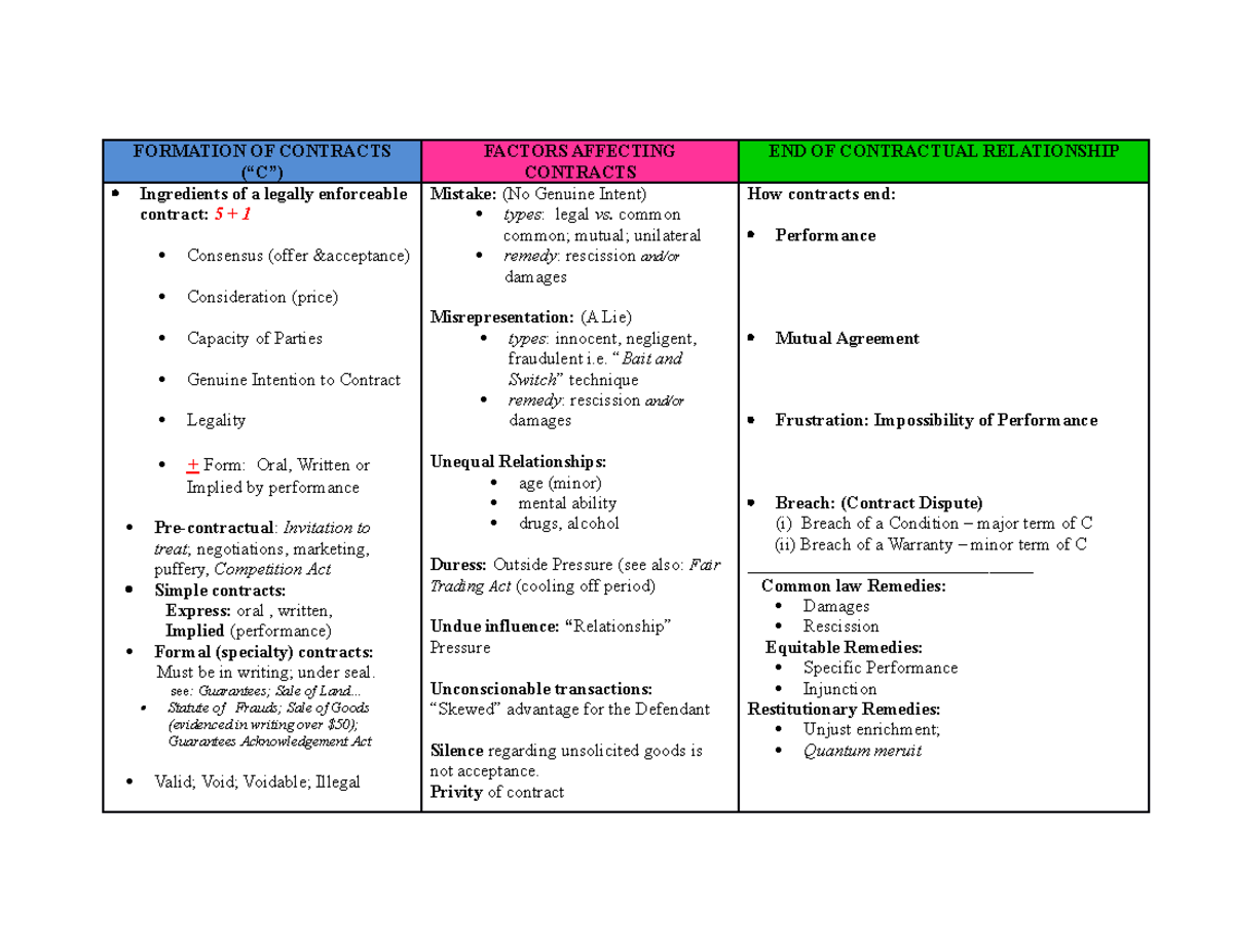 contracts-summary-chart-formation-of-contracts-ingredients-of-a