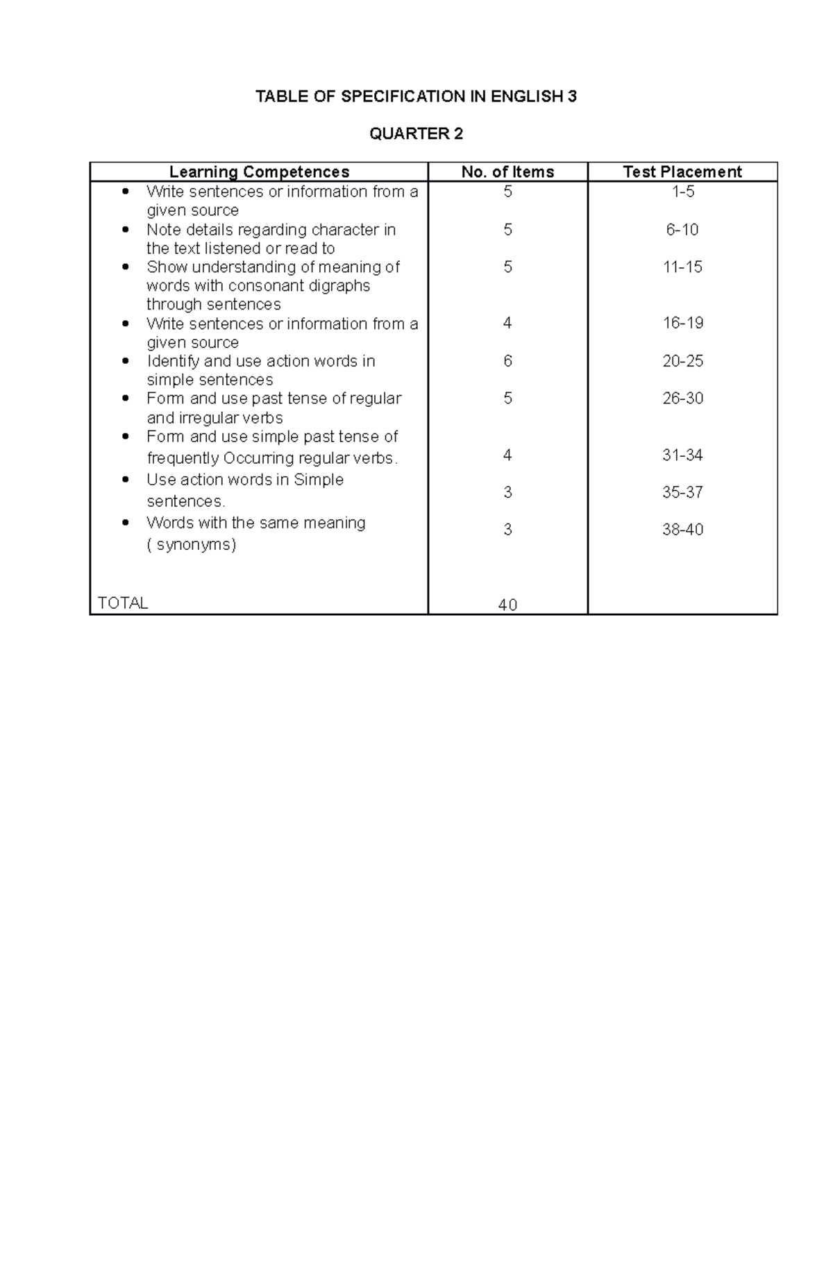 Grade3 tos quarter 2 Table of Specifications in English TABLE OF