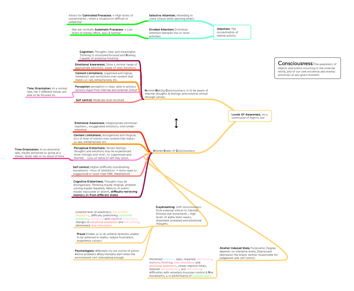 Consciousness Module Workshop Mindmap PSY102 - ↕ Attention; The ...