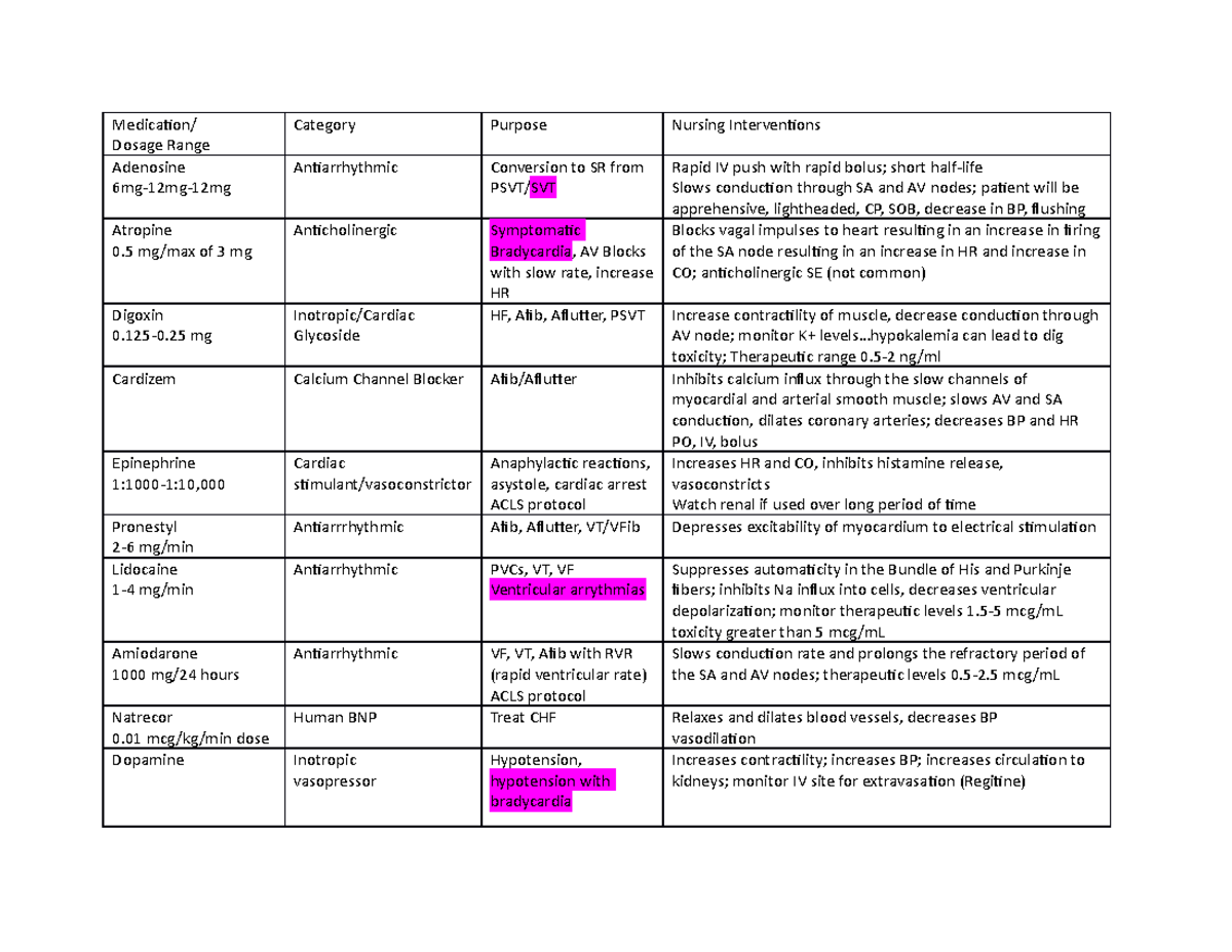Medication List for PreClinical Quiz Medication/ Dosage Range