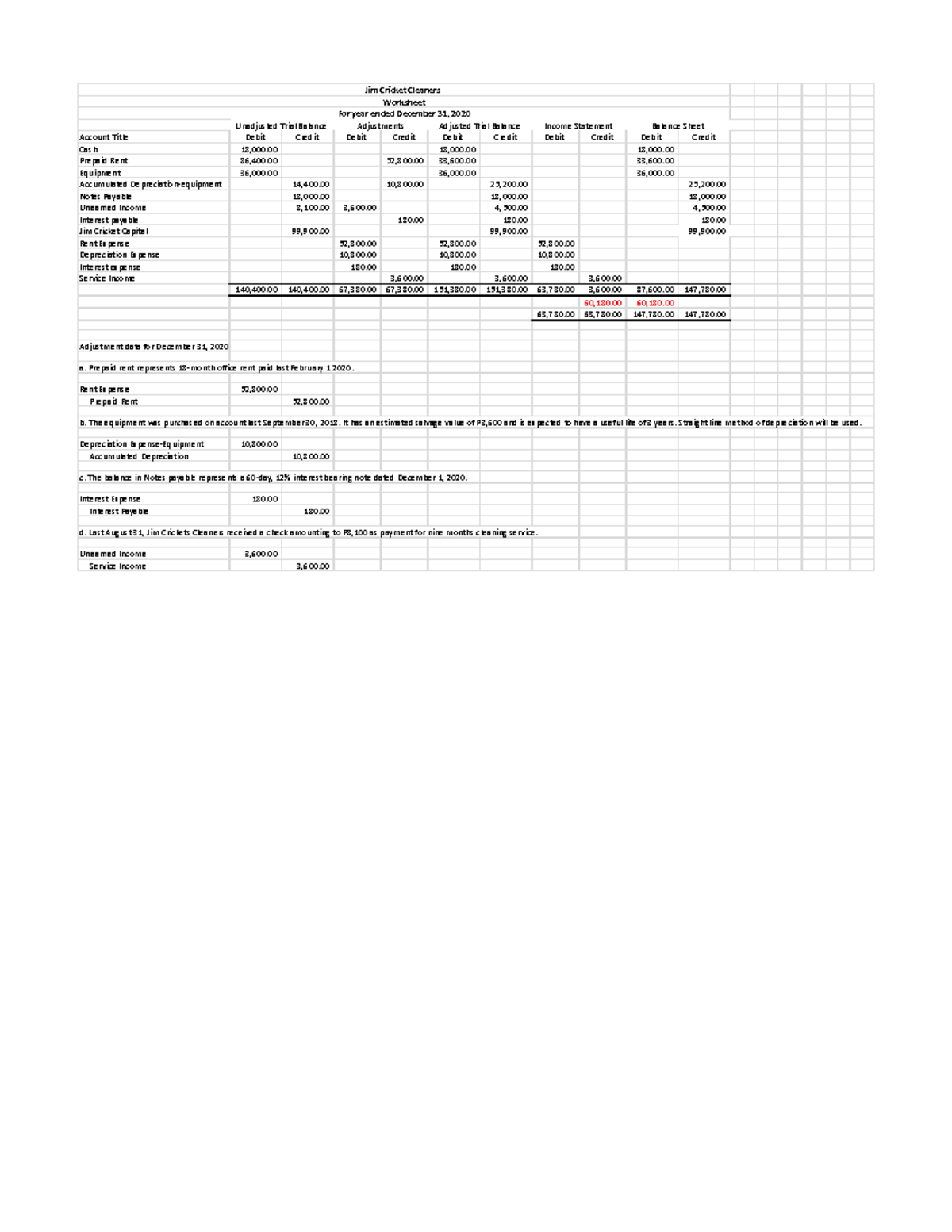 Worksheet Quiz - Jim Cricket Cleaners Worksheet For year ended December ...